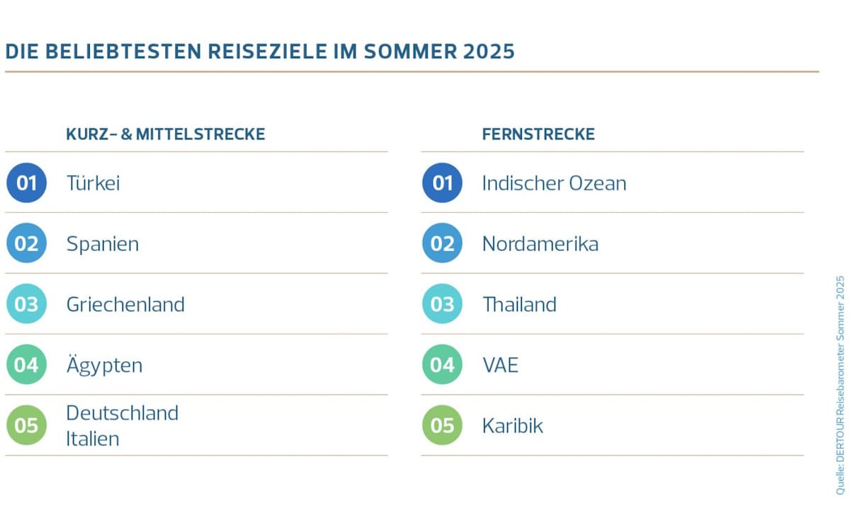 Statistik für den Reisebarometer 2025