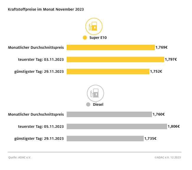 Kraftstoffpreise November 2023