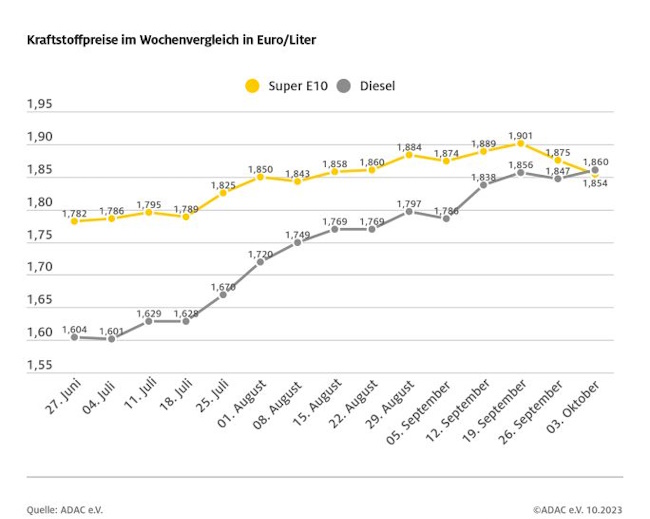 Vergleich Diesel und Super E10